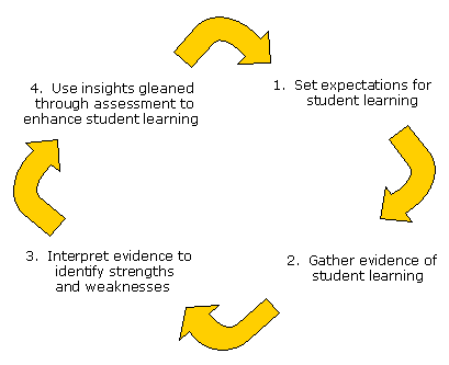 Outcomes Assessment Feedback Loop